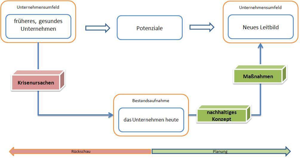 Fortführungsprognose